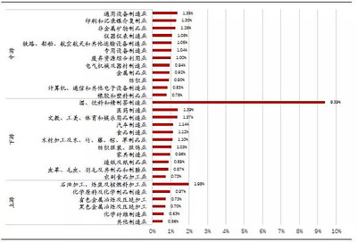 超级重磅 增值税改革助力通用设备制造业利润迎来两位数回升